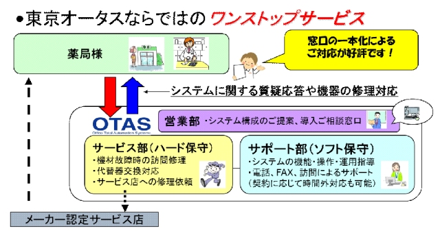 運用サポート