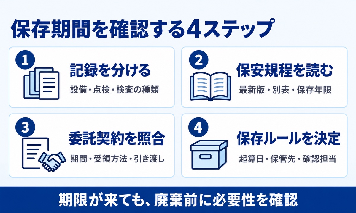 記録の種類を分け、保安規程と委託契約を確認し、起算日・保管先・担当を決める4ステップ