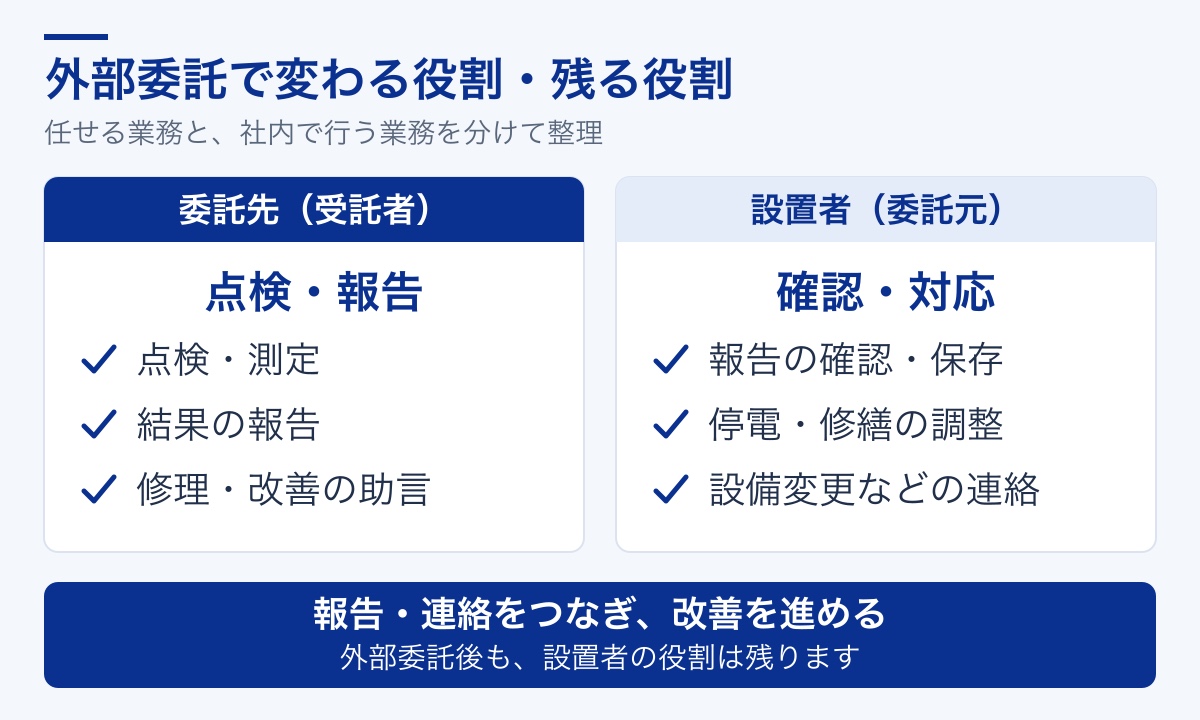 委託先は点検・結果報告・改善の助言を担い、設置者は報告の確認保存・停電や修繕の調整・設備変更の連絡を担う役割分担