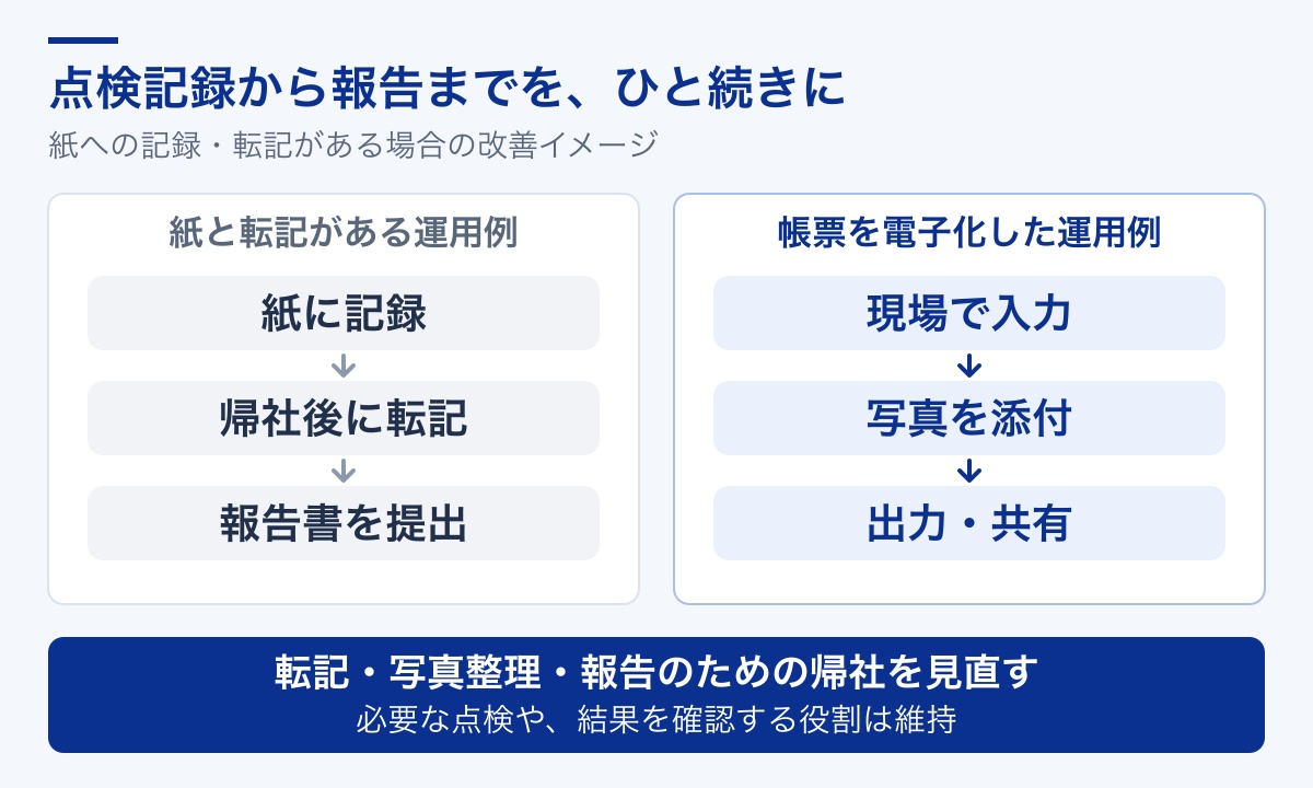 紙に記録して帰社後に転記する運用と、現場入力・写真添付・出力共有をつなげた電子帳票の運用例の比較